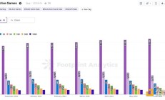 Web3游戏已死？活跃项目一周用户留存率仍超4成