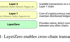 LayerZero白皮书中文版（机翻+校验）
