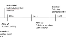 以太坊上的借贷应用架构演变： 比较 MakerDAO、Yield、Aave、Compound 和 Euler