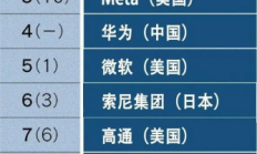 世界第二！中国元宇宙行业持续输出专利