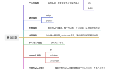 区块链钱包分类