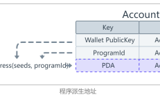 Solana程序派生地址 (PDA)
