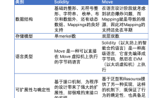 Web3底层语言（三）：Move生态有哪些亮点？