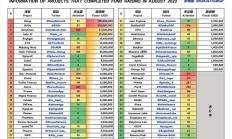 长推：八月份完成融资的11个热门项目