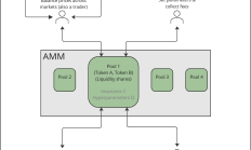 探索自动化做市商协议 (AMM)