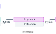 Solana跨程序调用 (CPI)