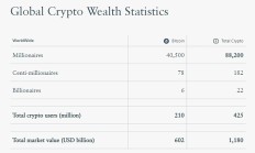 Crypto资产创造超8.8万名百万富翁,其中一半都是BTC“信徒”