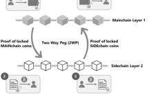 以太坊Layer2扩容方案之Sidechain