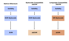 从合约部署的角度区分不同的 zkEVM