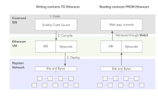 浅析 Solidity ABI -应用程序二进制接口