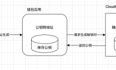 钱包签名机 - 四种不同秘钥管理方式