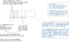EVM 存储结构