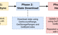 Snap v2：以 BALs 取代 Trie 愈合 — 执行层研究