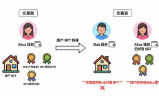 当 RWA遇上 ERC-6551：让资产自己携带「灵魂」—— 一套基于混合加密与 Token Bound Account 的链上资产凭证架构