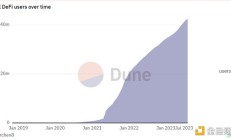 HuobiVentures研报丨Web3社交赛道会是下一个牛市引擎吗？