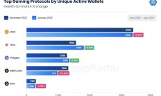 逆势而动！WAX领跑区块链游戏行业发展